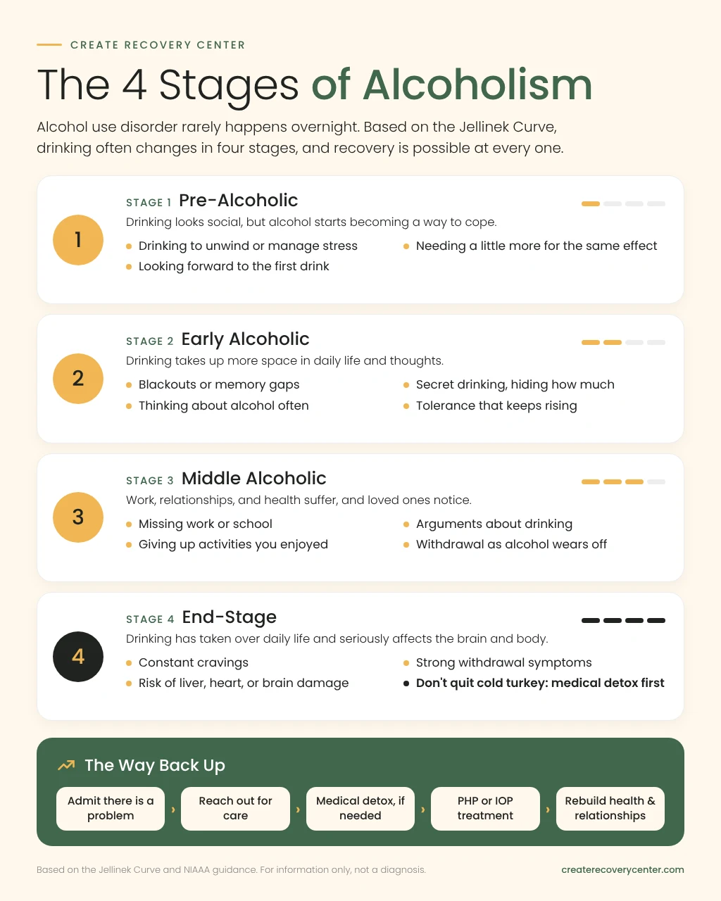 Infographic of the 4 stages of alcoholism on the Jellinek Curve and the path to recovery